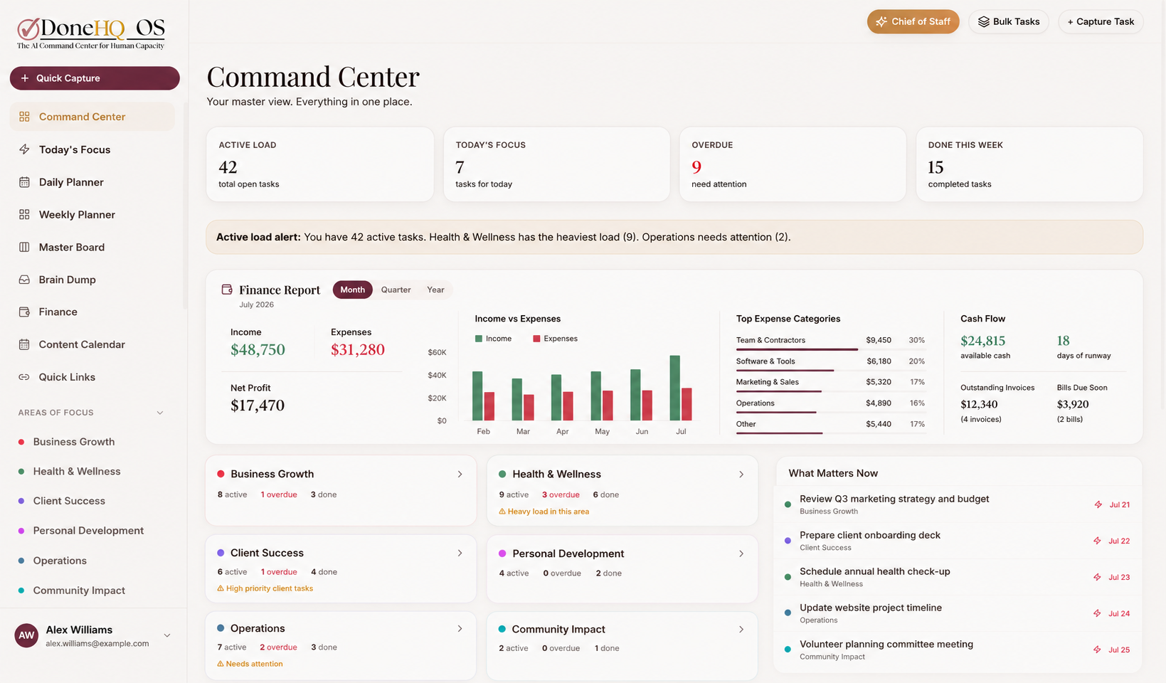 DoneHQ OS Command Center — active load, today’s focus, overdue and completed counts above a monthly finance report and per-area task summaries